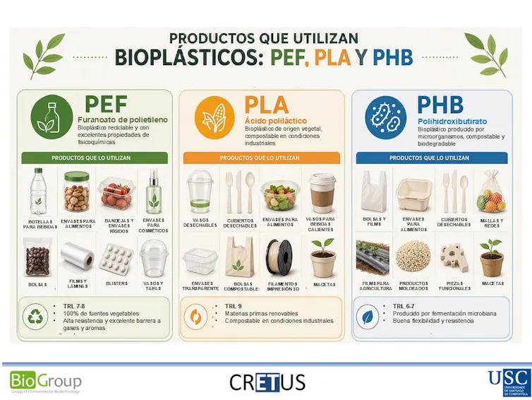 Un diagrama que muestra en qué productos se encuentran los bioplásticos PEF, PLA y PHB
