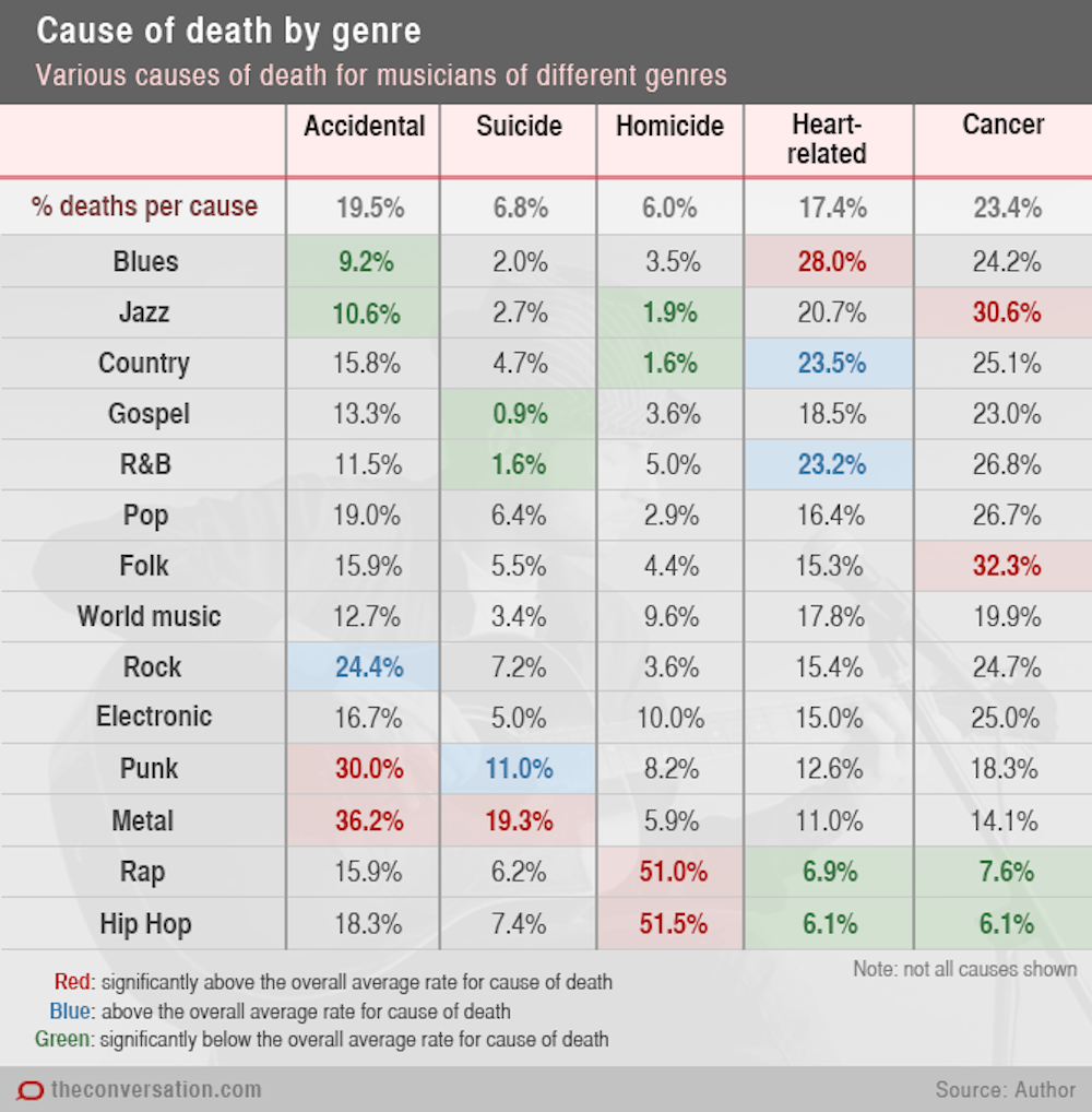 Music To Die For How Genre Affects Popular Musicians Life Expectancy