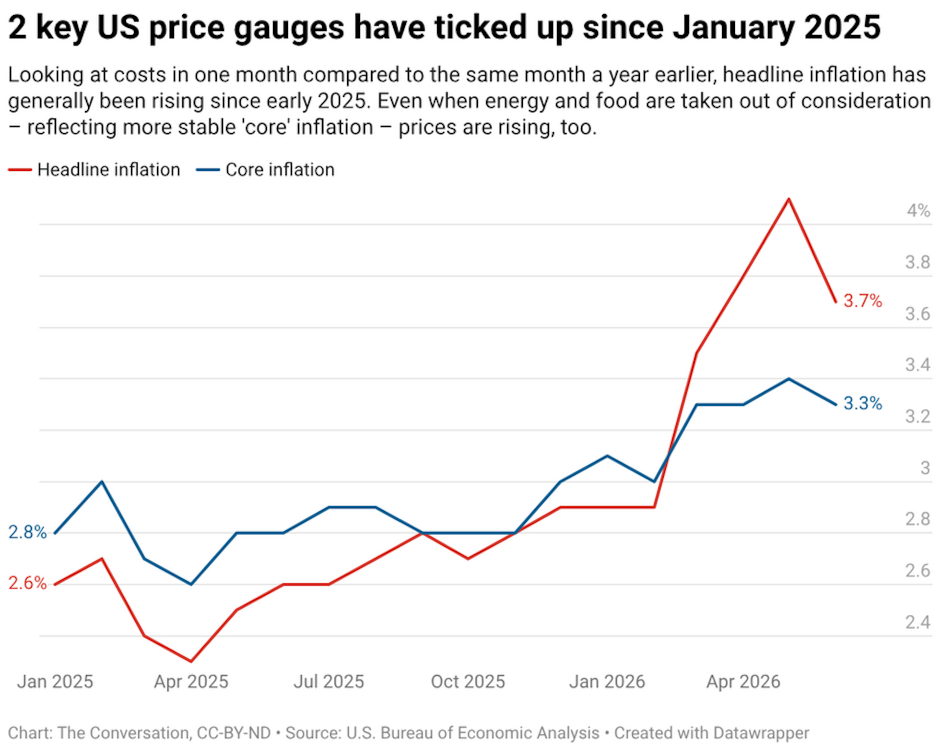 A line graph comparing headline inflation and core inflation from January 2025 to June 2026. Looking at costs in one month compared to the same month a year earlier, headline inflation has generally been rising since early 2025. Even when energy and food are taken out of consideration – reflecting more stable 'core' inflation – prices are rising, too.