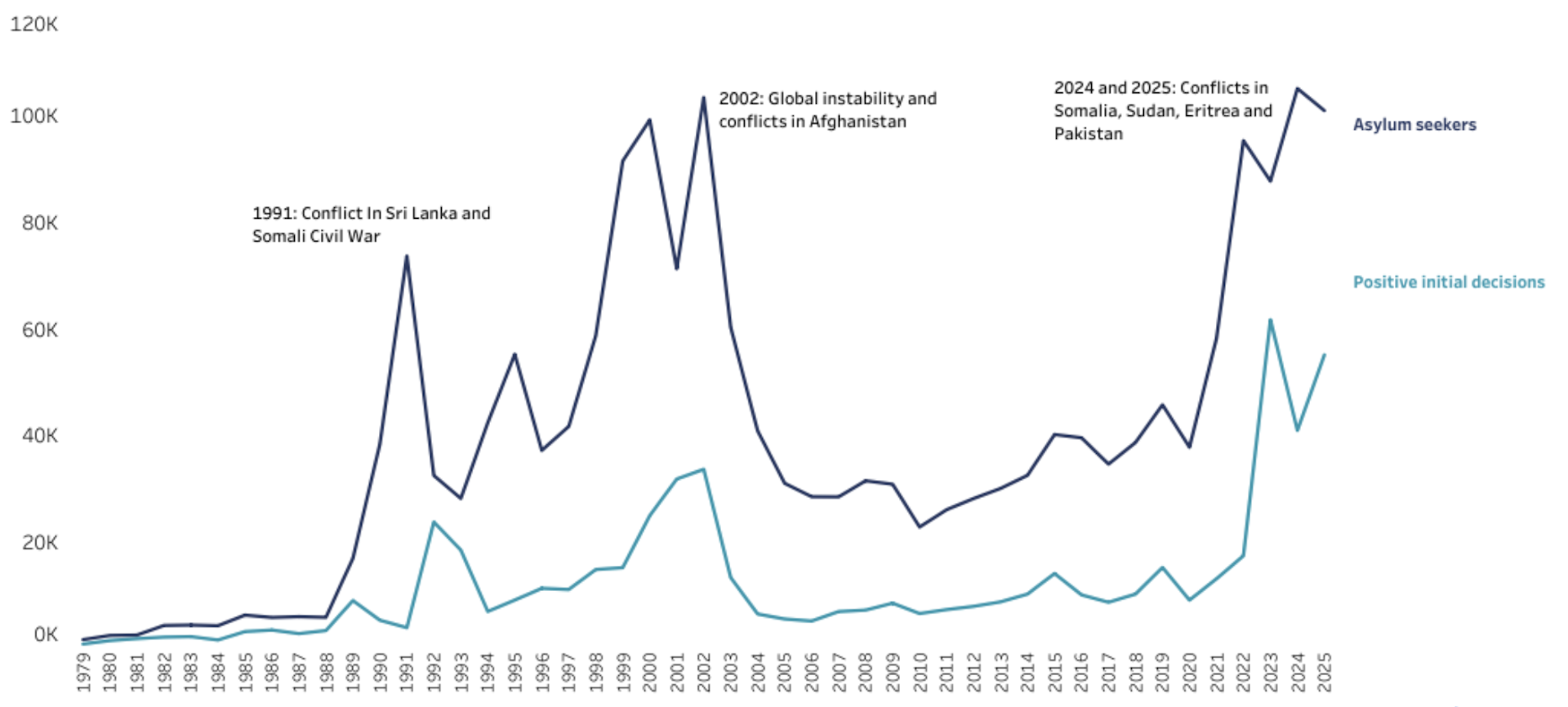 Graph showing asylum applications each year since 1979