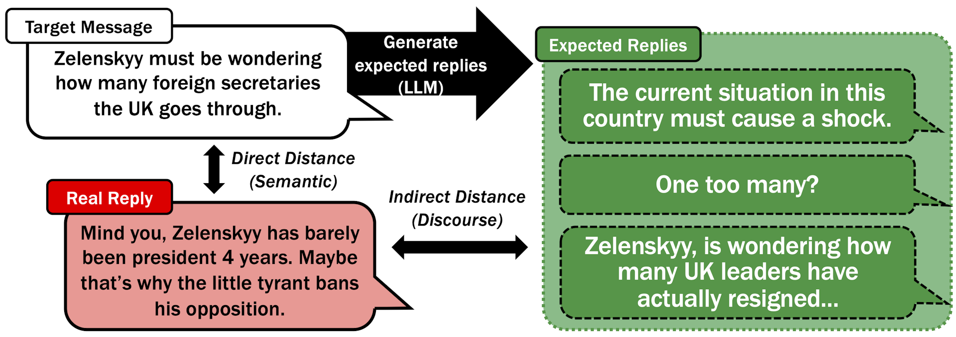 A diagram of a system for detecting derailing discourse