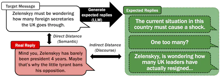 A diagram of a system for detecting derailing discourse