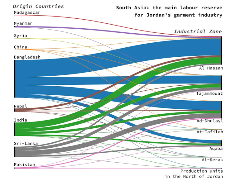A flow chart showing the origin of migrant workers in Jordan's garment factories.