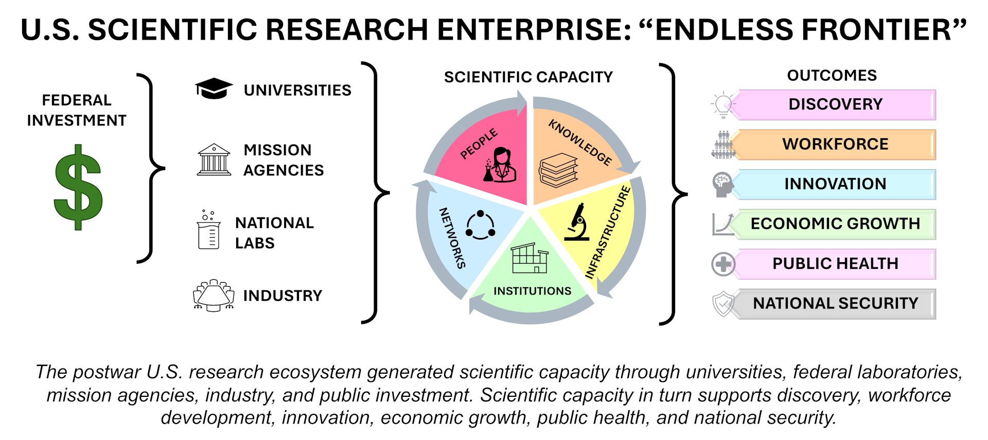 Diagram illustrating that the postwar U.S. research ecosystem generated scientific capacity through universities, federal laboratories, mission agencies, industry, and public investment. Scientific capacity in turn supports discovery, workforce development, innovation, economic growth, public health, and national security.