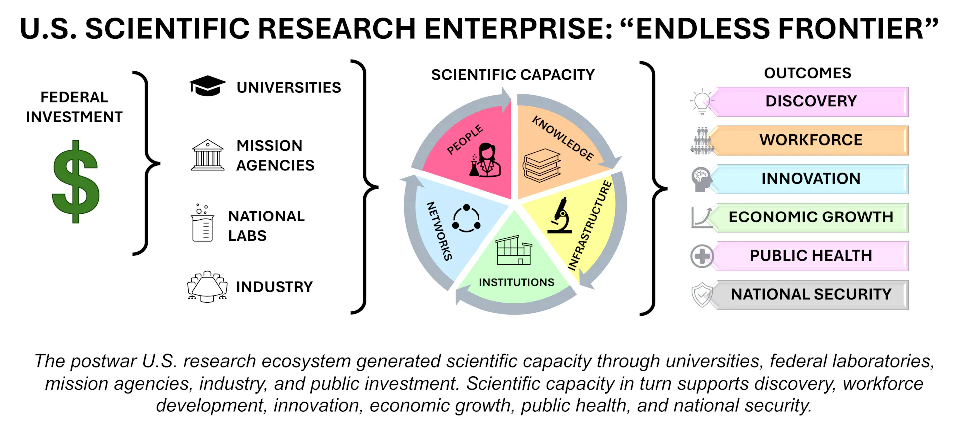 Diagram illustrating that the postwar U.S. research ecosystem generated scientific capacity through universities, federal laboratories, mission agencies, industry, and public investment. Scientific capacity in turn supports discovery, workforce development, innovation, economic growth, public health, and national security.