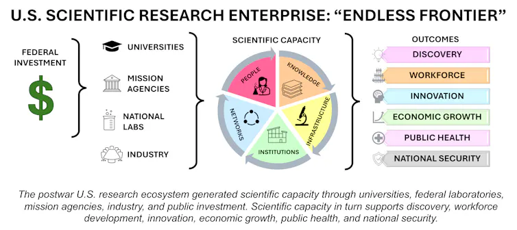 Diagram illustrating that the postwar U.S. research ecosystem generated scientific capacity through universities, federal laboratories, mission agencies, industry, and public investment. Scientific capacity in turn supports discovery, workforce development, innovation, economic growth, public health, and national security.