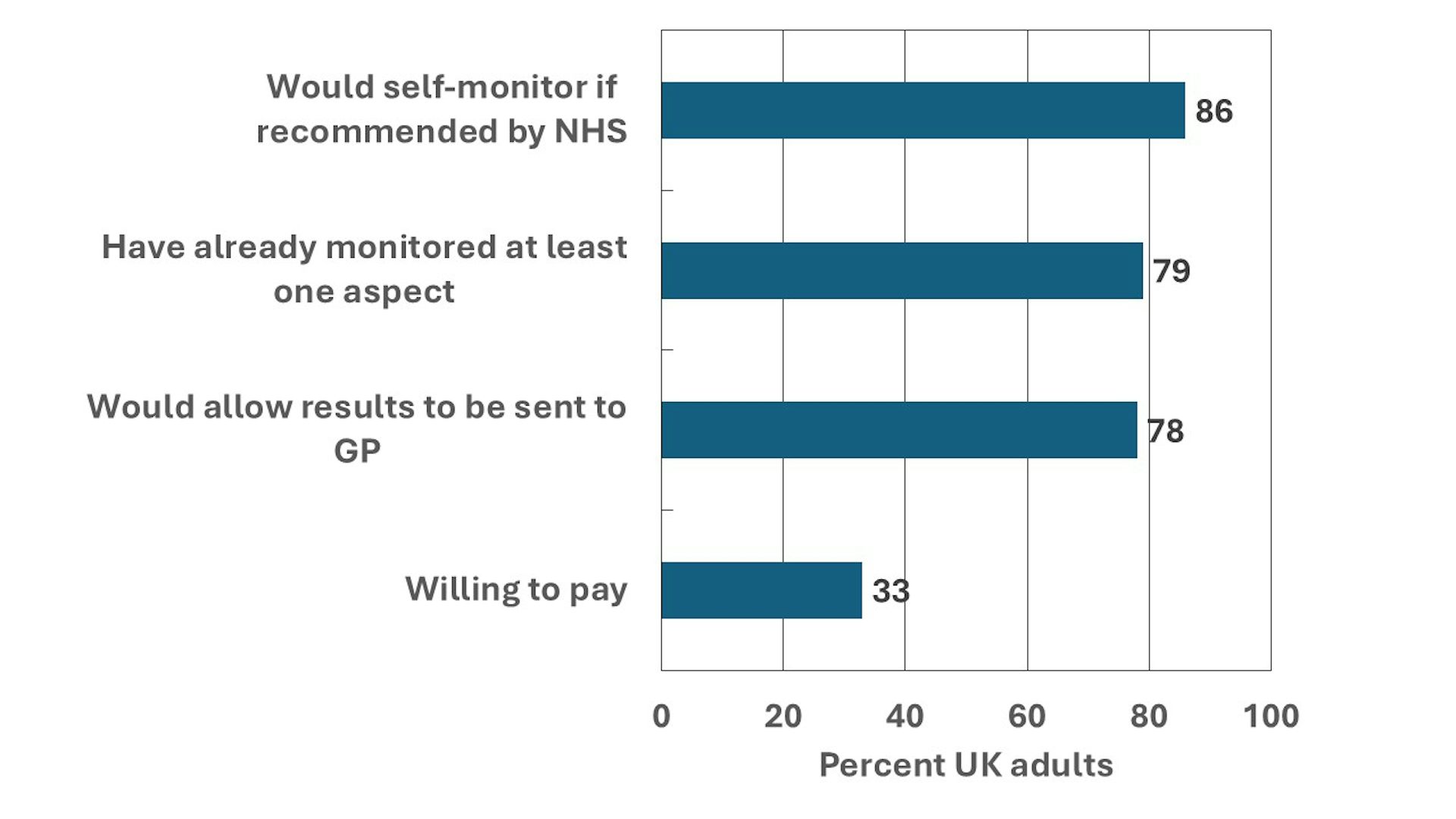 Chart showing public attitudes in the UK to self-monitoring health.