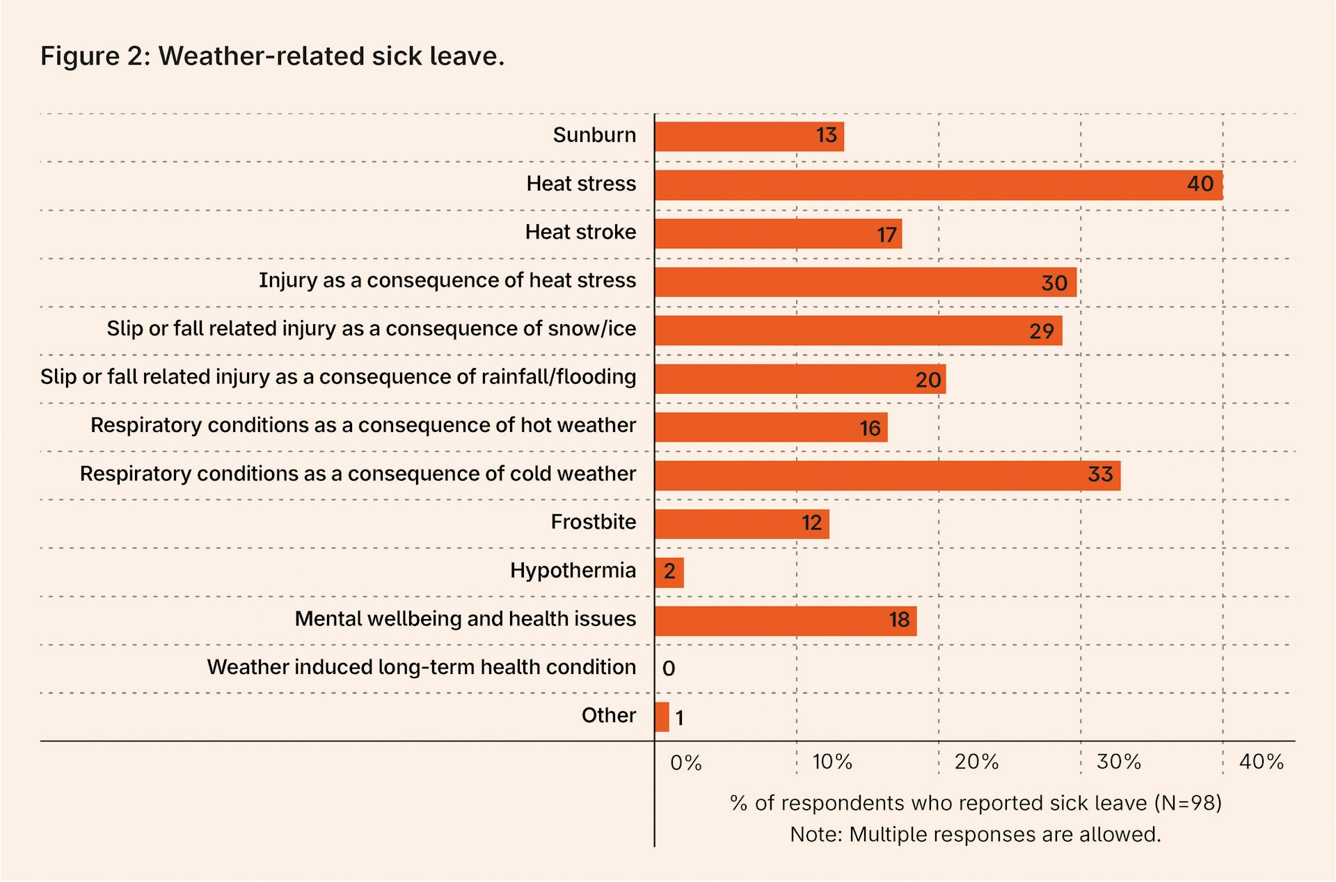 Graph showing different causes of weather-related sick leave