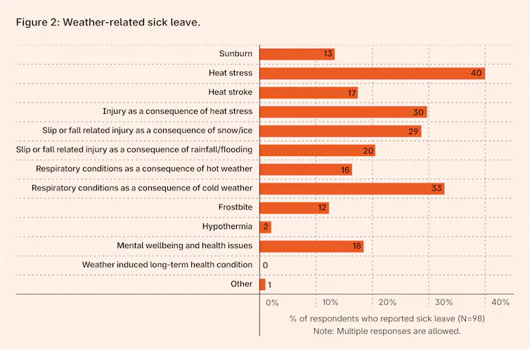 Graph showing different causes of weather-related sick leave