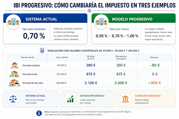 Ejemplo ilustrativo de aplicación de un modelo de IBI con elementos de progresividad.