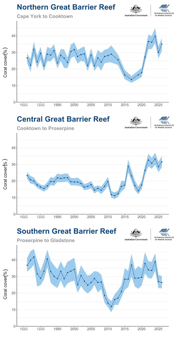 Three line graphs showing trends in average hard coral cover.