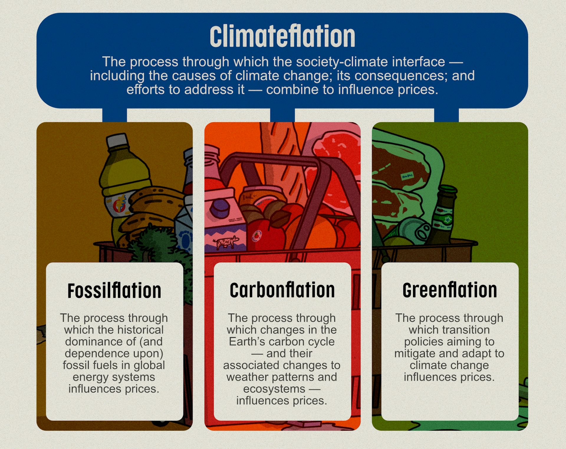 A schematic diagram showing the core definitions for climateflation and its constituent parts: fossilflation, carbonflation and greenflation.