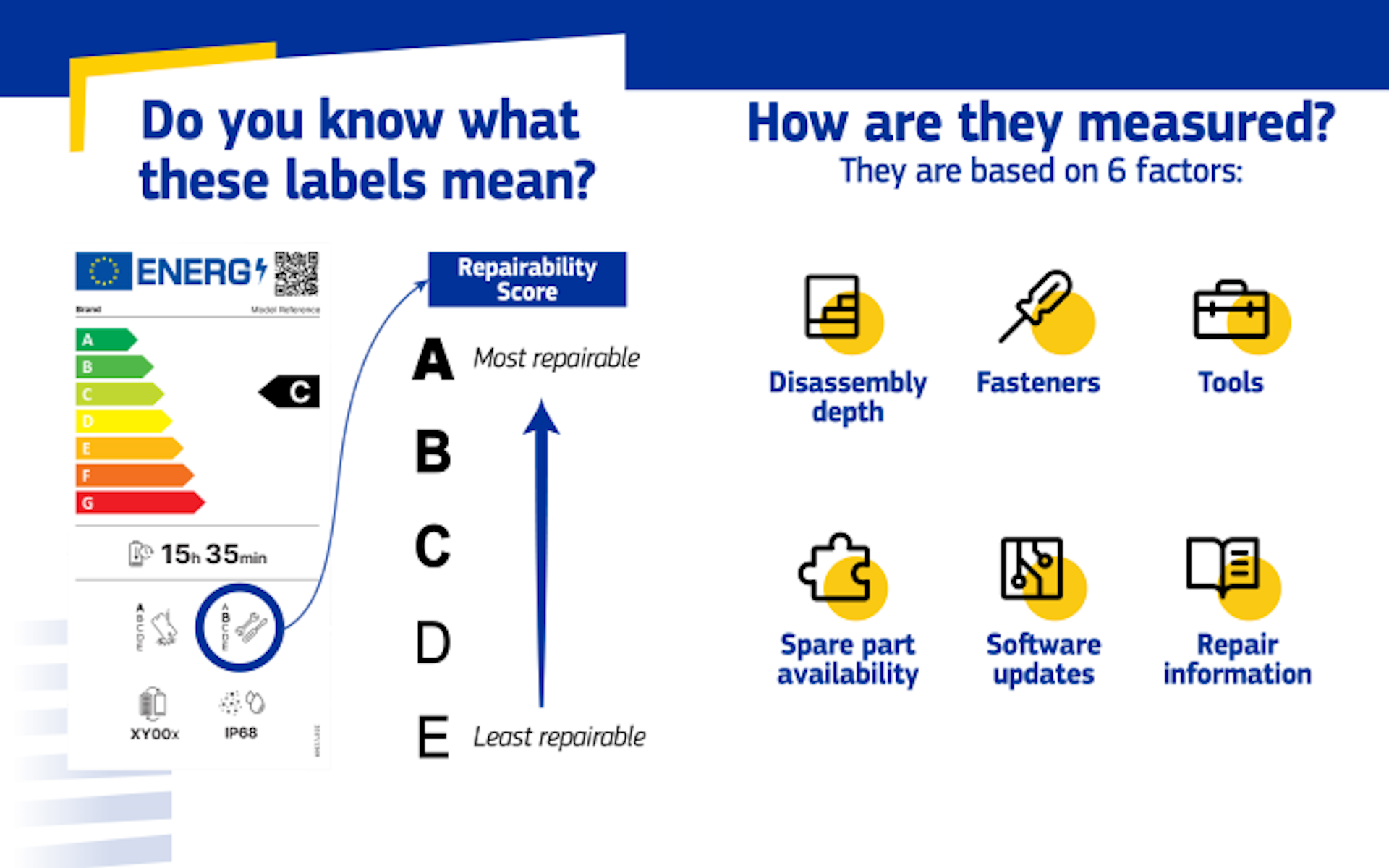 Do you know what the reparability score labels mean? Repairability scores range from A (most repairable) to E (least repairable).  How are they measured?  They are based on six factors: Disassembly depth Fasteners Tools Spare part availability Software u