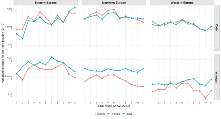 A series of line graphs showing changes in political orientation over time across different areas of Europe.