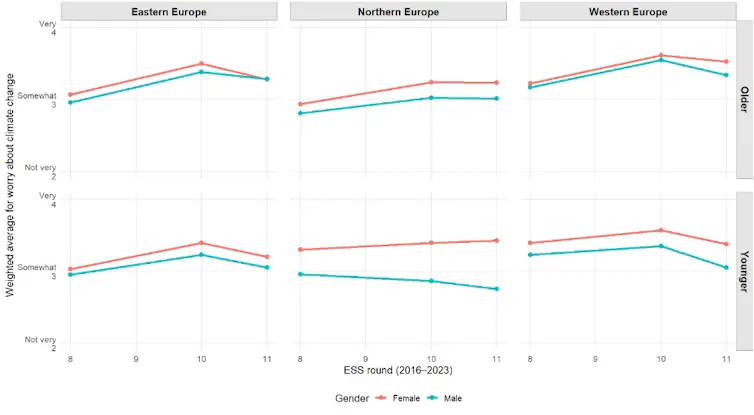 A series of line graphs showing how worry about climate change has changed over time across Europe.