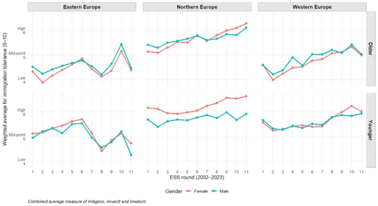 A series of line graphs showing changes in immigration tolerance across Europe over time.