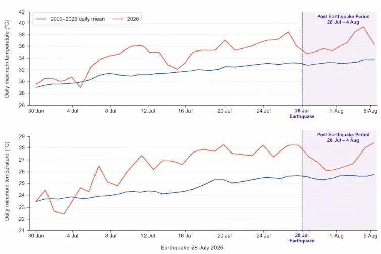 Two temperature graphs