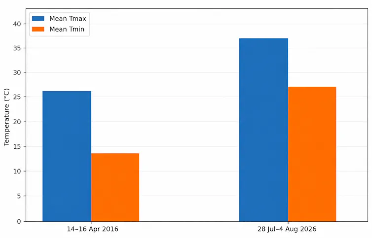 Two bar charts showing max and min temps in the two earthquake periods