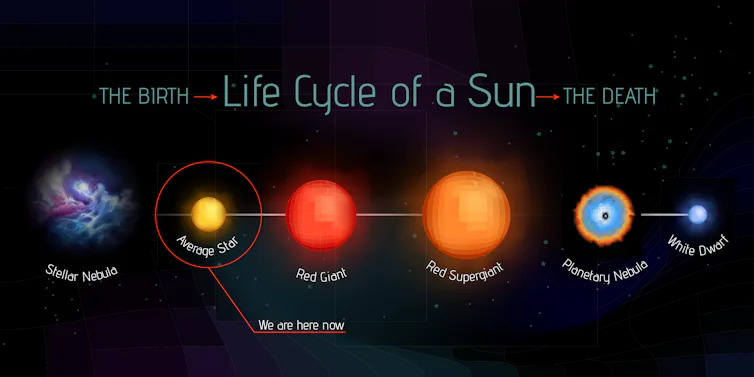 A diagram showing the life cycle of the Sun, from its birth in a stellar nebula to its current state, then its growth into a red giant, red supergiant, planetary nebula and white dwarf