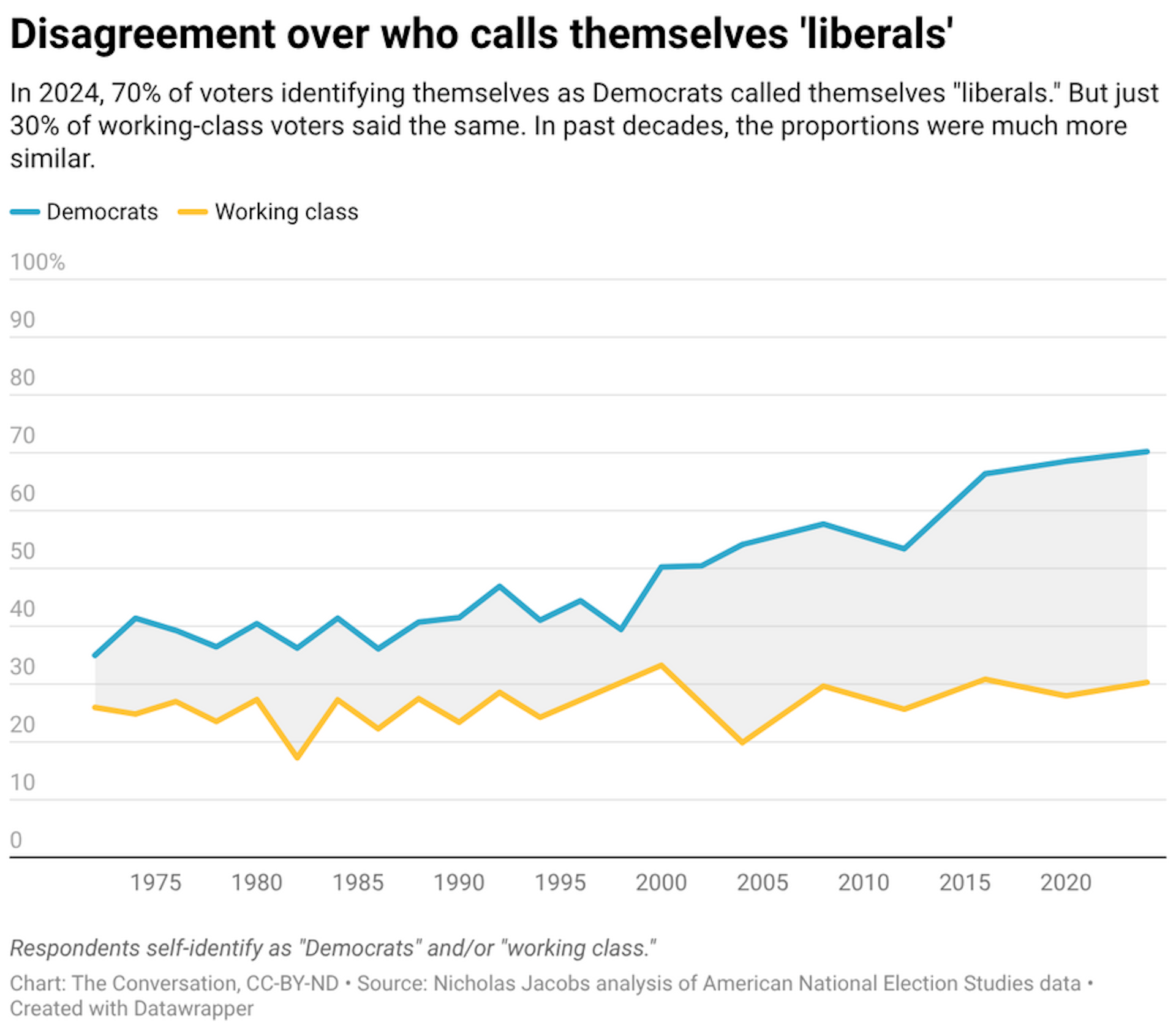 A line graph comparing how many voters who identify as Democrats call themselves "liberals" and how many working-class voters call themselves "liberals." The graph compares these numbers from 1974 to 2024. In 2024, 70% of voters identifying themselves as Democrats called themselves "liberals." But just 30% of working-class voters said the same. In past decades, the proportions were much more similar.