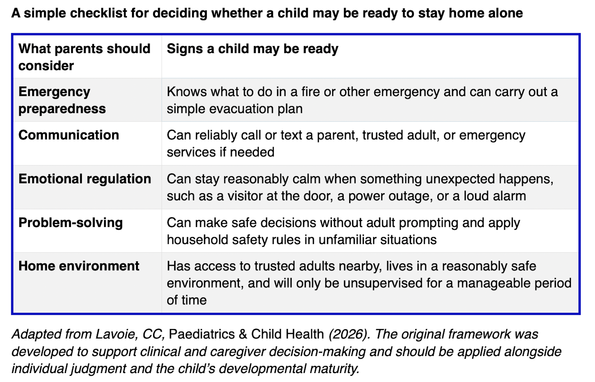 A table describing aspects of children's readiness to be home alone.