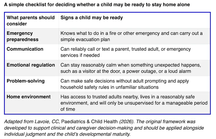 A table describing aspects of children's readiness to be home alone.