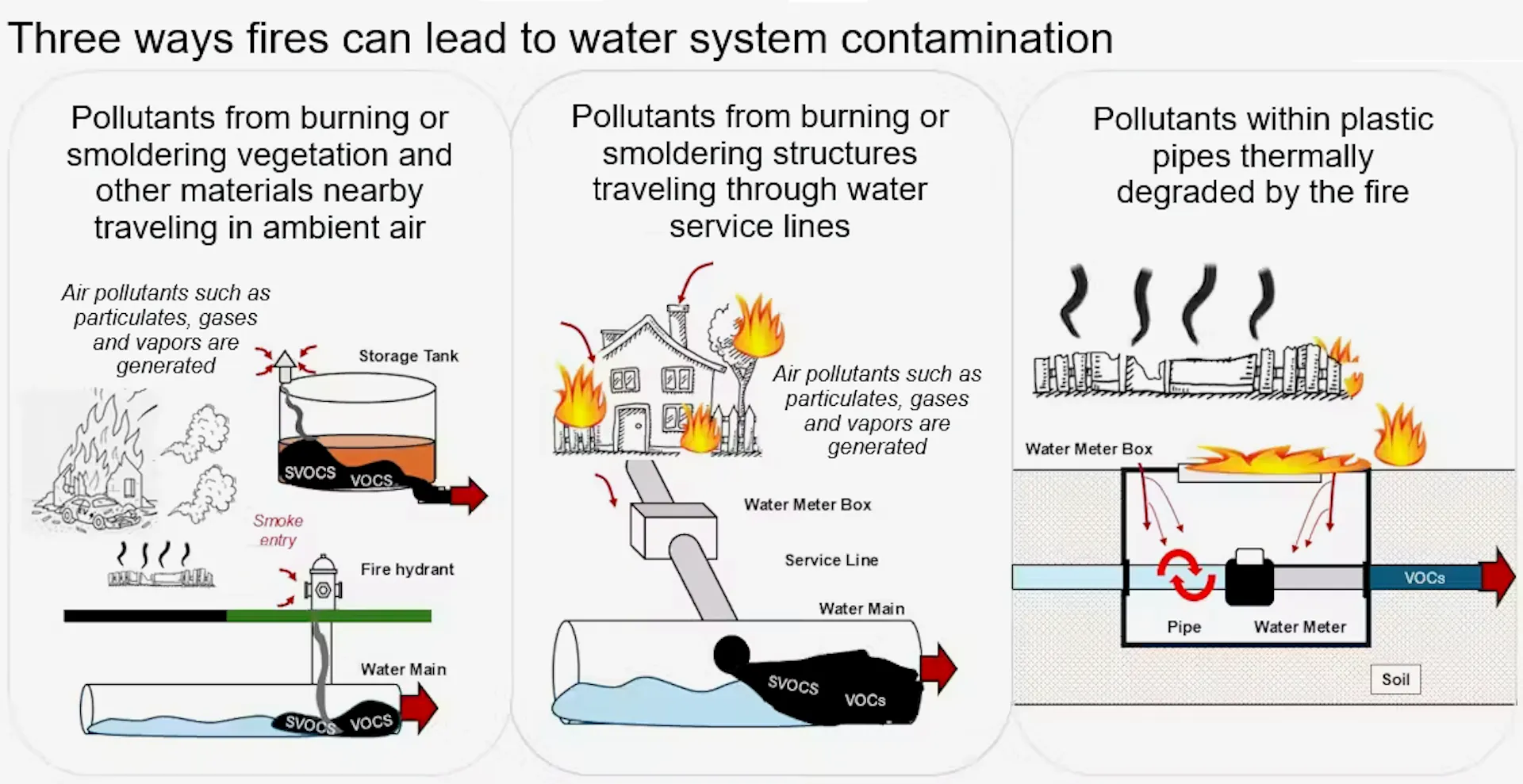 An illustration of some of the ways water systems become unsafe after a fire.