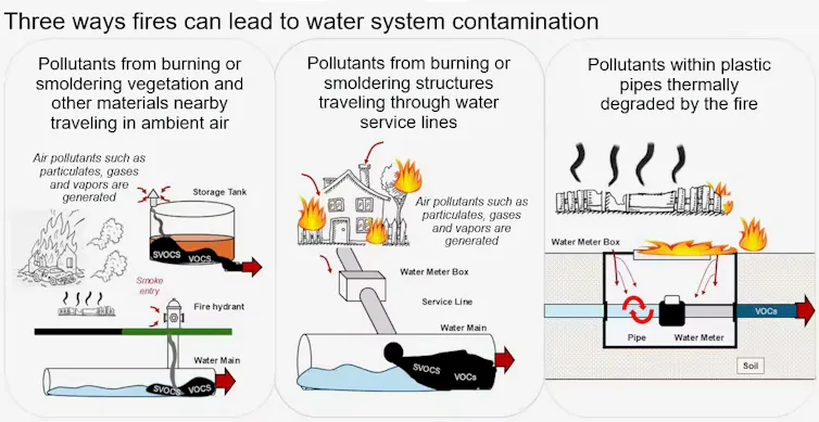 An illustration of some of the ways water systems become unsafe after a fire.