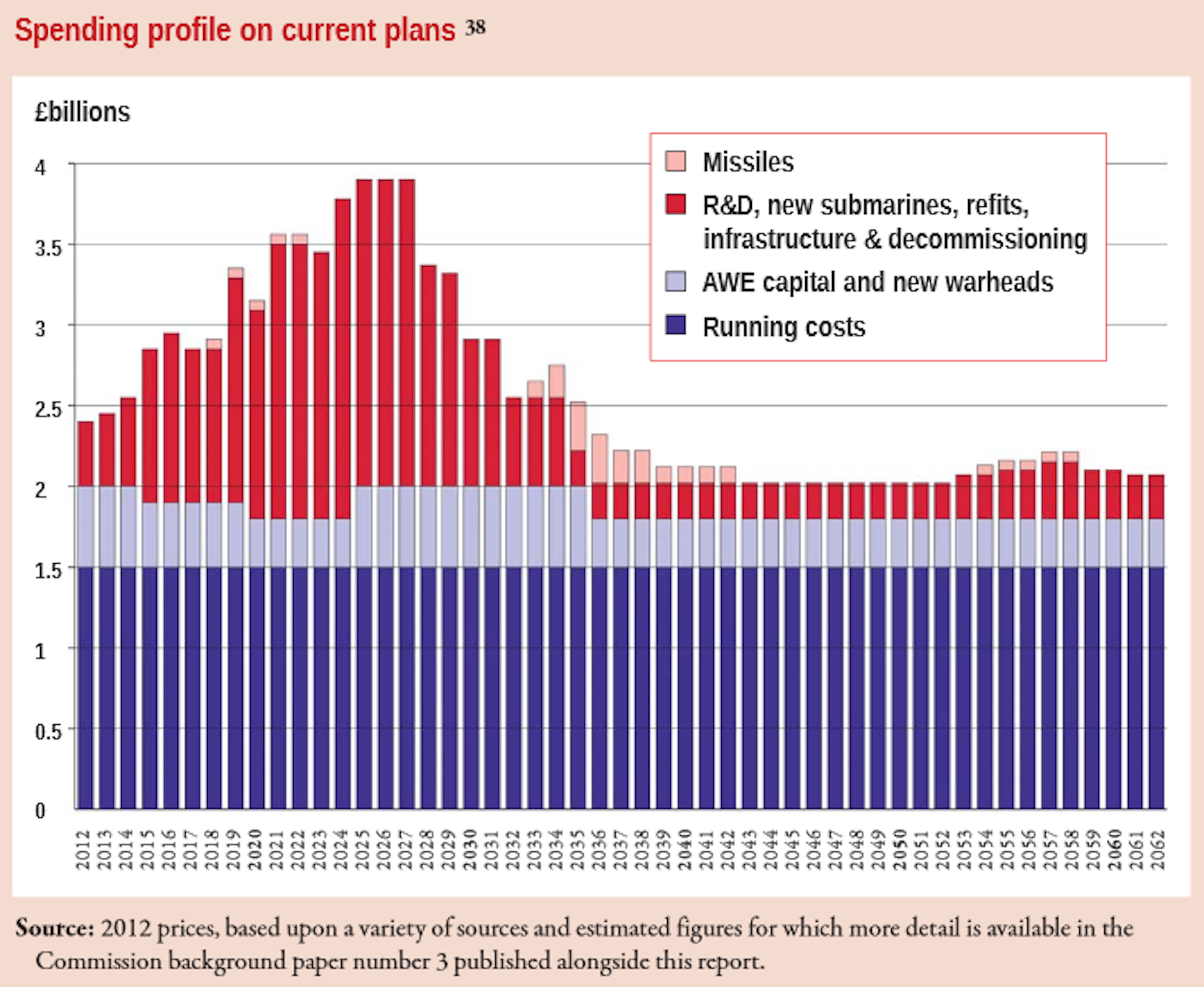 Fact Check will renewing Trident cost £100 billion?