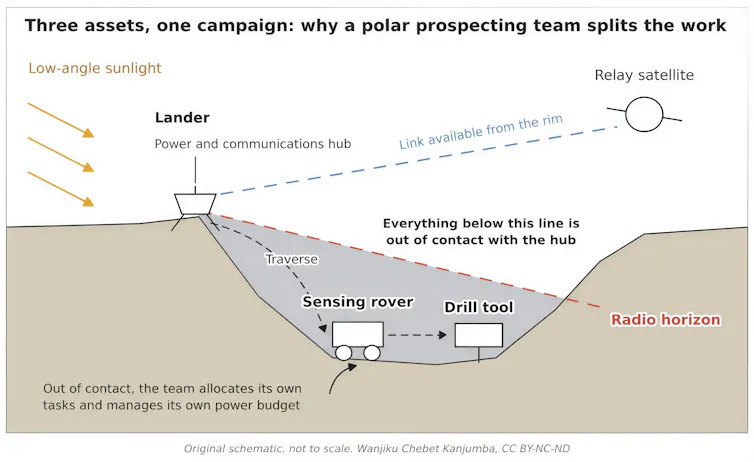 A diagram showing how different rovers and a lander communicate and work together on the lunar surface