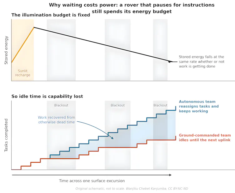 Two graphs sharing one time axis that spans a single surface trip. The top graph, stored energy, rises while the rover recharges in sunlight at the start, then falls in a straight line at a constant rate for the rest of the trip. The bottom graph, tasks completed, has two step lines: the autonomous team's keeps stepping up through the shaded communication blackouts, while the ground-commanded team's stays flat through each one, so the gap between the two widens.