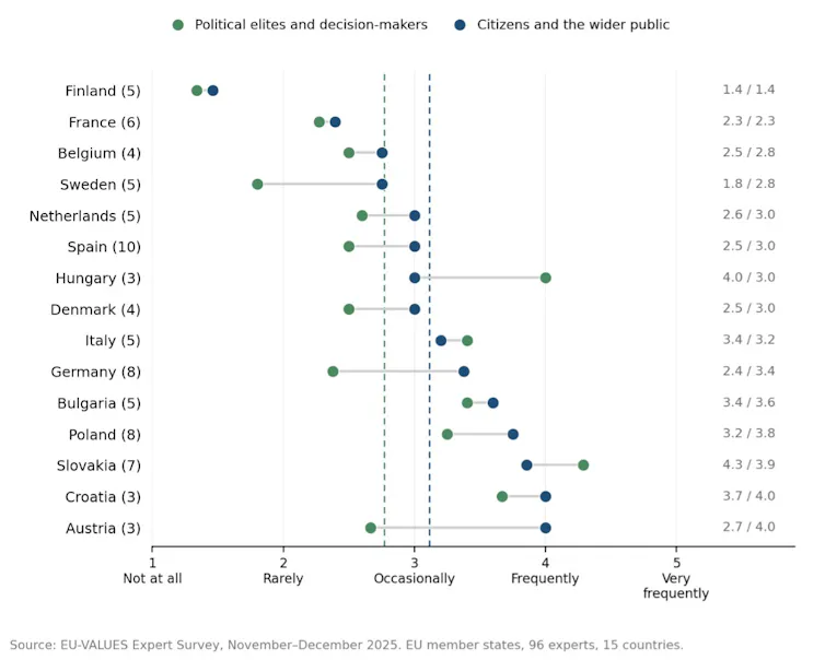 A graph showing the divide between perceptions of elite and public fatigue over the Ukraine war across Europe.