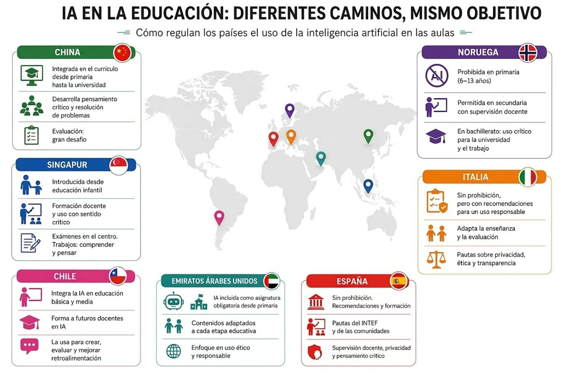 Infografía que compara cómo China, Singapur, Chile, Emiratos Árabes Unidos, Noruega, Italia y España regulan el uso de la inteligencia artificial en la educación mediante iconos y un mapa mundial.