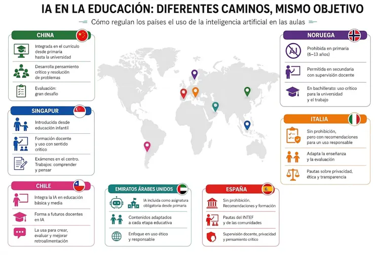 Infografía que compara cómo China, Singapur, Chile, Emiratos Árabes Unidos, Noruega, Italia y España regulan el uso de la inteligencia artificial en la educación mediante iconos y un mapa mundial.