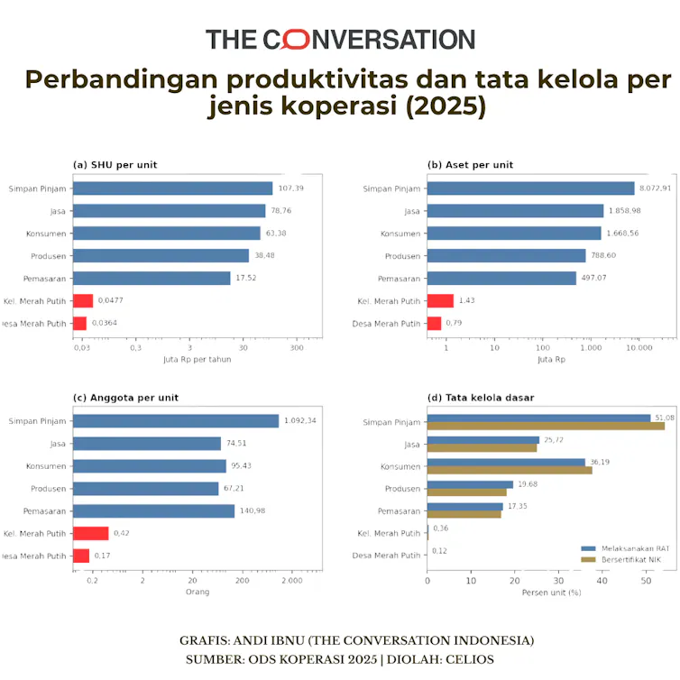 jumlah sebaran unit usaha koperasi di Indonesia tahun 2025
