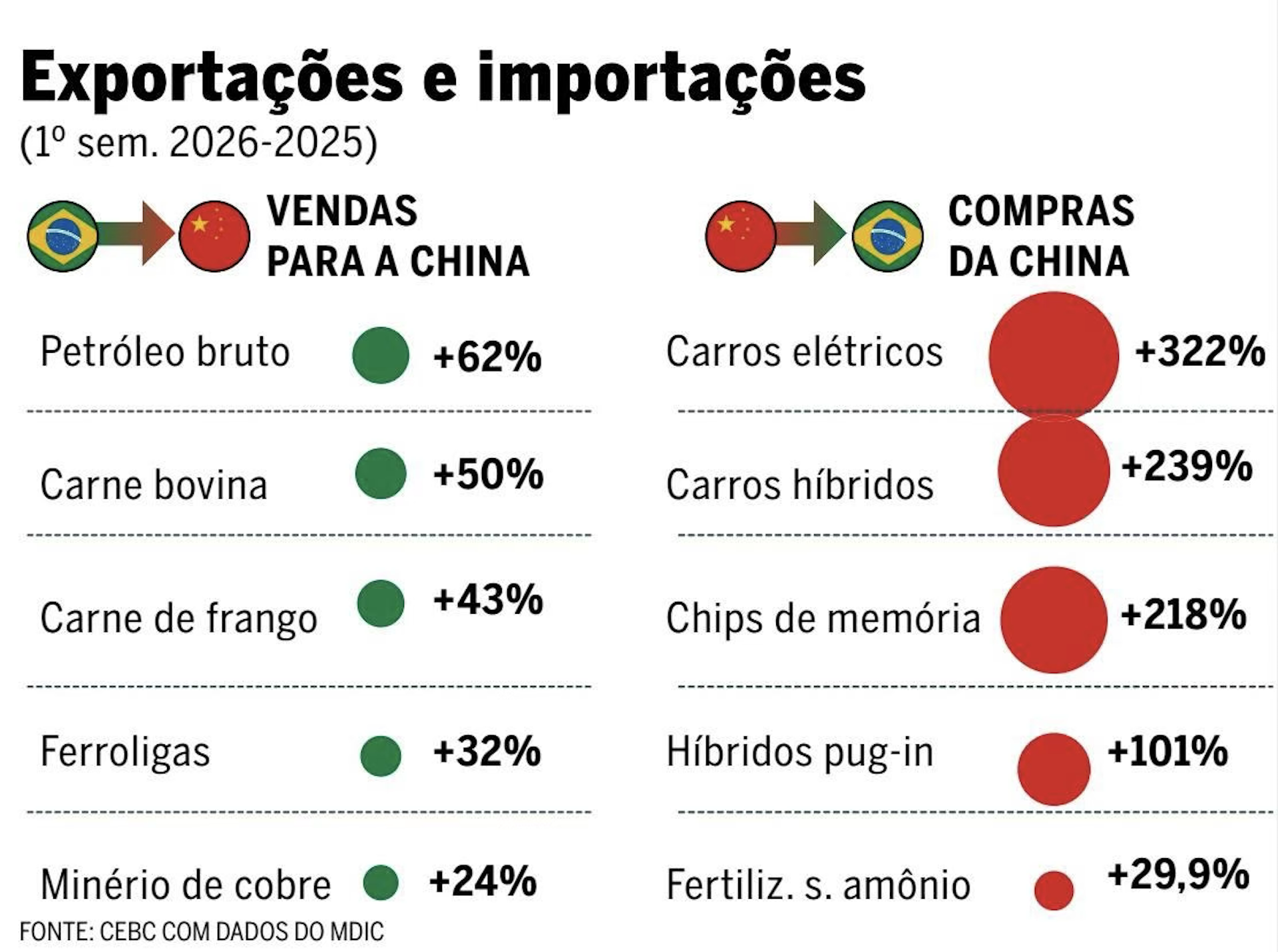 Tabela mostra lista de compras e vendas do Brasil para a China
