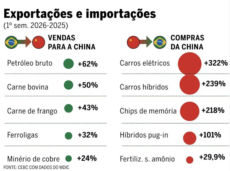 Tabela mostra lista de compras e vendas do Brasil para a China