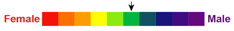 Color spectrum with 'Female' on the red end and 'Male' on the violet end, an arrow pointing at the green in the middle