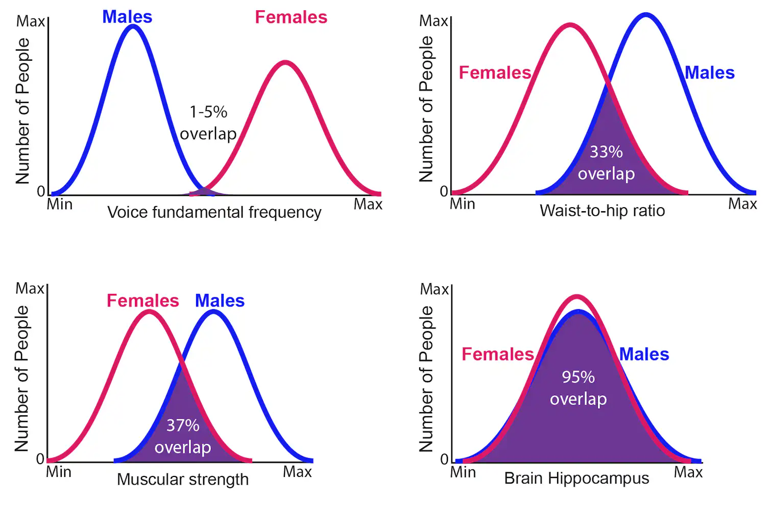 biological traits