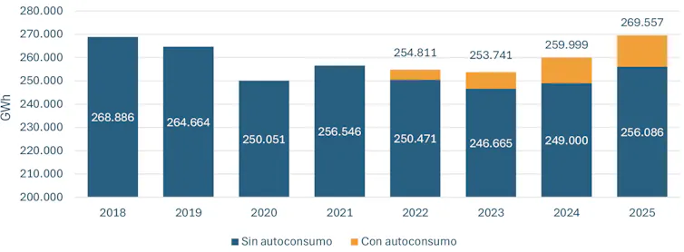 Gráfico de barras que muestra cómo la demanda eléctrica no ha subido demasiado desde 2018