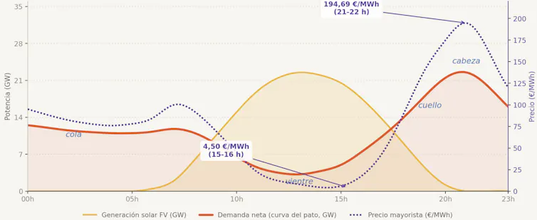 Gráfica que muestra cómo la demanda cae cuando hay mayor generación solar y aumenta por la noche con otras fuentes no renovables