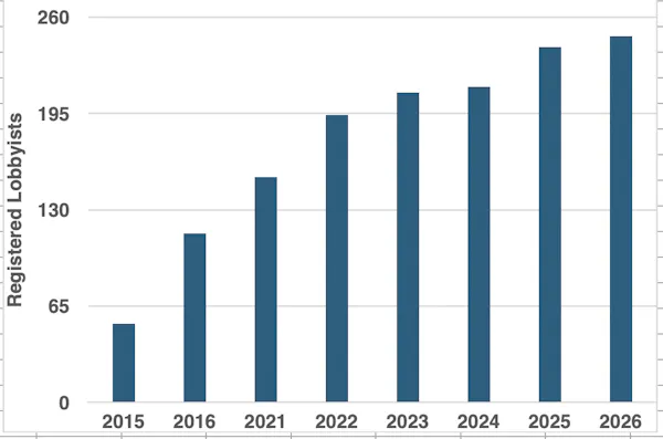 chart showing the increased numbers of registered lobbyists between 2015 and 2026.