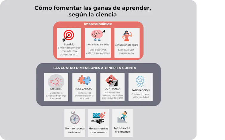 Tres necesidades y cuatro dimensiones para lograr la motivación de los estudiantes.