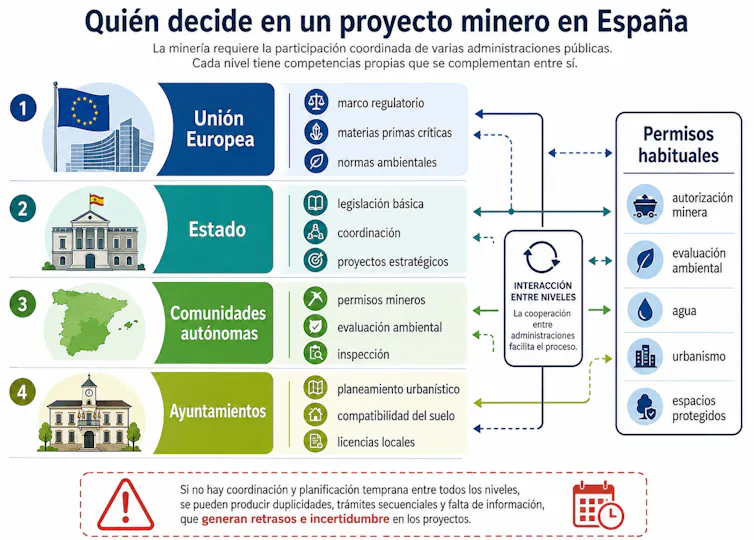 Esquema de las instituciones implicadas en las decisiones concernientes a un proyecto minero en España