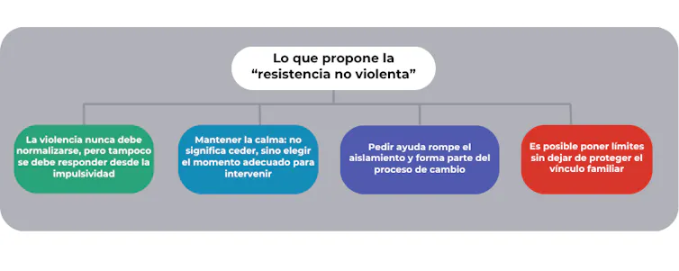 Esta estrategia psicológica de respuesta se basa en esperar a que pase el momento de mayor carga emocional.