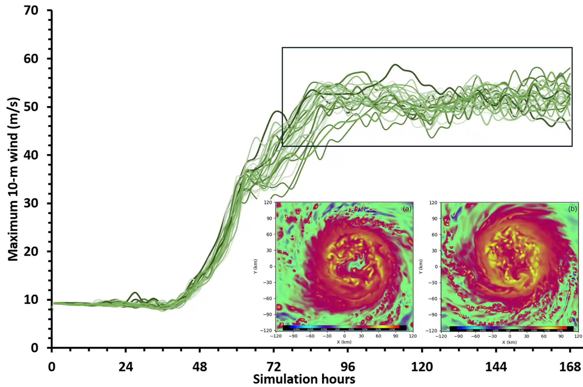 A chart shows the disagreement among models about hurricane intensity