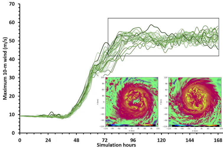 A chart shows the disagreement among models about hurricane intensity