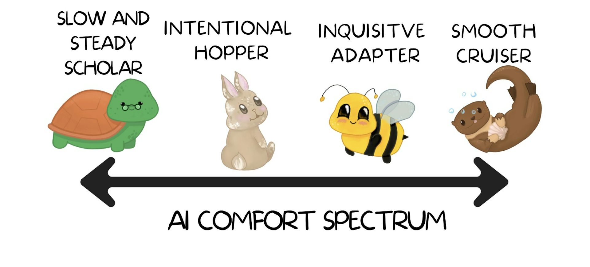 A turtle, rabbit, bee and otter on a line with arrows on both ends.
