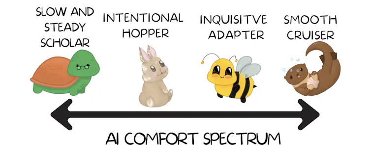 A turtle, rabbit, bee and otter on a line with arrows on both ends.