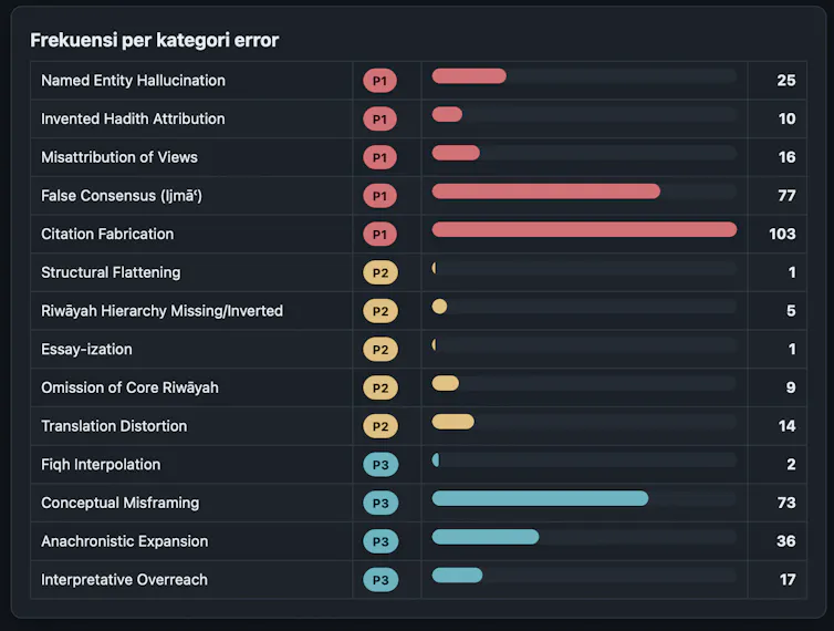 Frekuensi per kategori 'error' respons AI